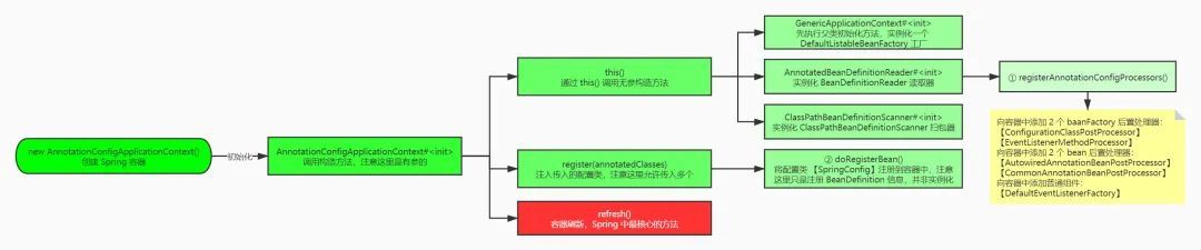 生病期间肝了3万字的Spring容器启动流程_java