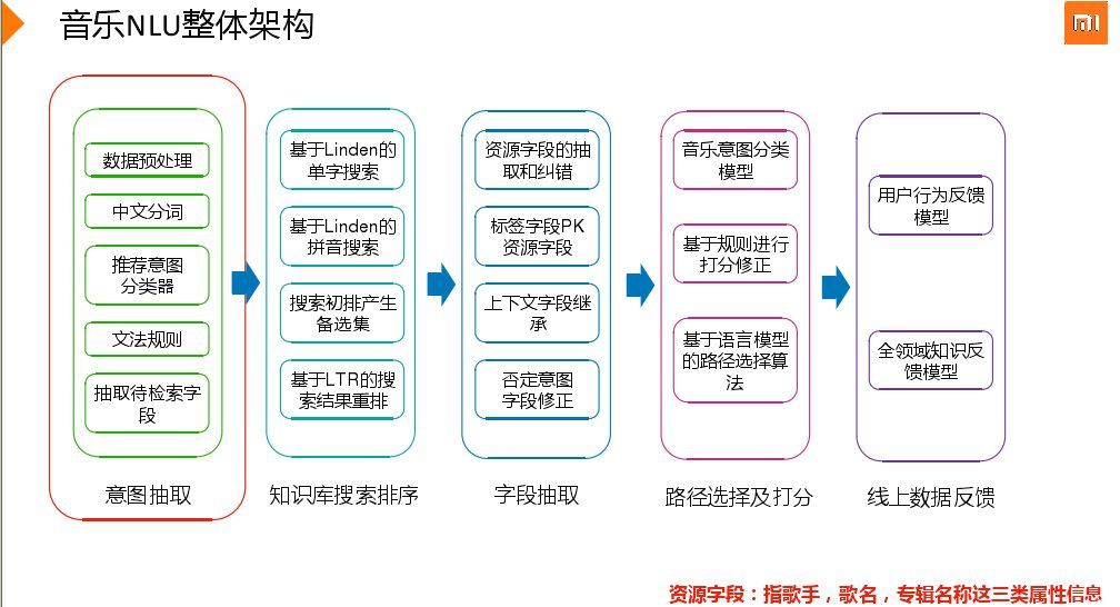 回顾·音乐垂域的自然语言理解_java_10