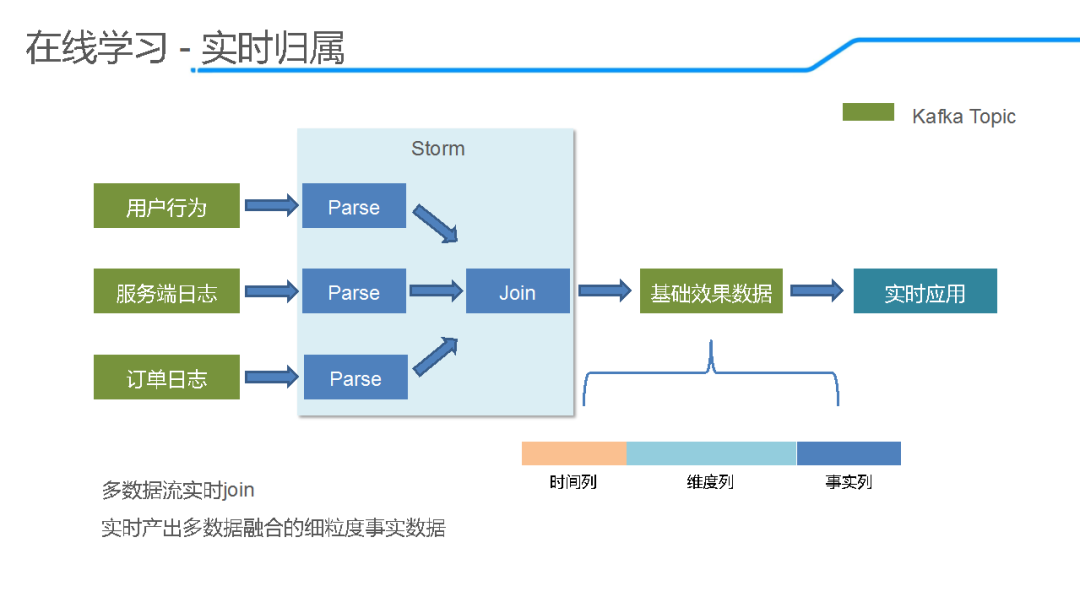 「回顾」饿了么推荐算法演进及在线学习实践_java_18