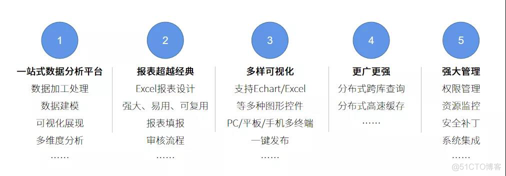 国外有Tableau，国内有思迈特软件Smartbi_Smartbi