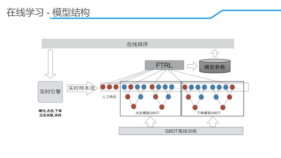 「回顾」饿了么推荐算法演进及在线学习实践_java_19