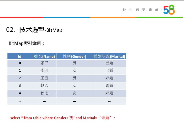 回顾·Bit Map在大数据精准营销中的应用_java_10