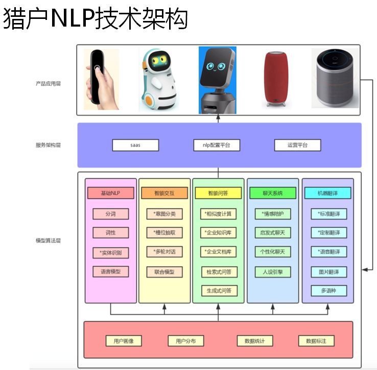 「回顾」猎户星空NLP技术进展及产品应用_java_08