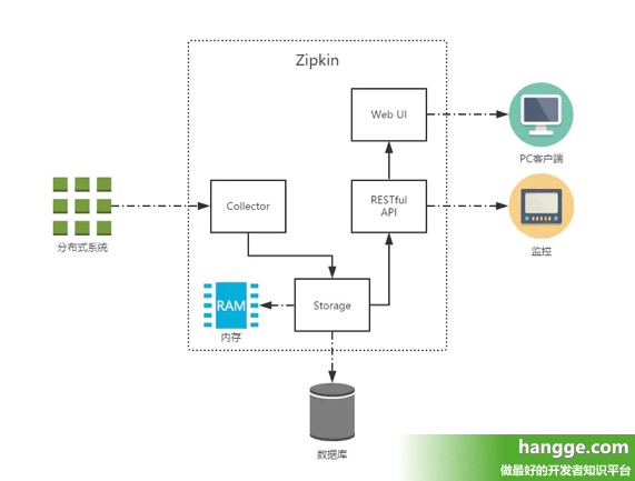 Zipkin服务端搭建使用教程_Zipkin