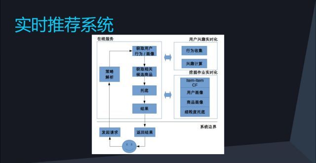 回顾·电商平台推荐系统架构演进_java_09