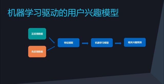 回顾·电商平台推荐系统架构演进_java_20