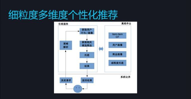 回顾·电商平台推荐系统架构演进_java_07