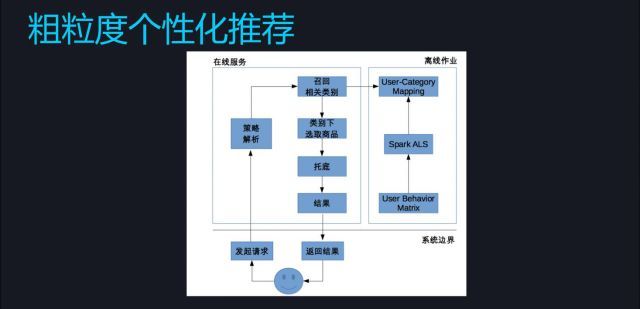 回顾·电商平台推荐系统架构演进_java_05