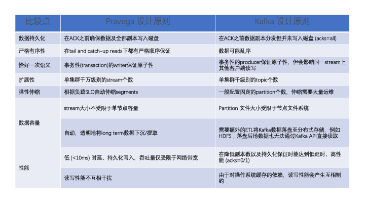 Apache Kafka 迎来了“后浪”_java_02