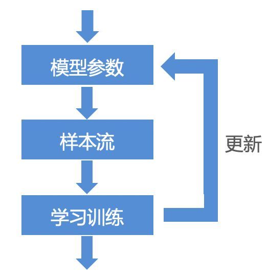 「回顾」饿了么推荐算法演进及在线学习实践_java_13