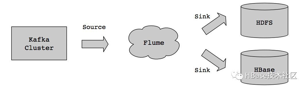 Kafka通过Flume传输数据到HBase_Java