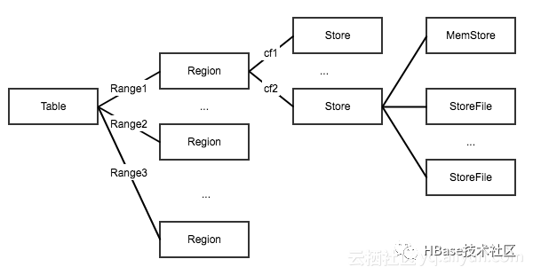 关于HBase Region的一些基本概念_Java