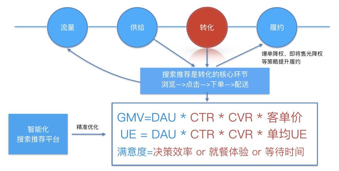 「回顾」饿了么推荐算法演进及在线学习实践_java_05