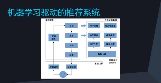 回顾·电商平台推荐系统架构演进_java_11