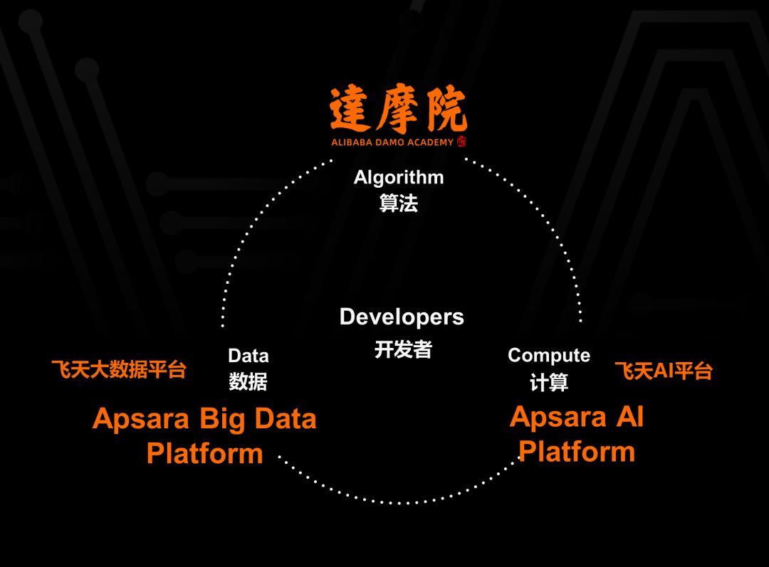 飞天AI平台重磅发布！阿里拥抱AI这五年_java_05