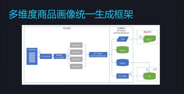 回顾·电商平台推荐系统架构演进_java_18