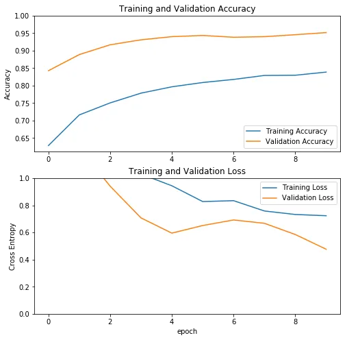 TensorFlow 2.0 迁移学习实践指南_java_05