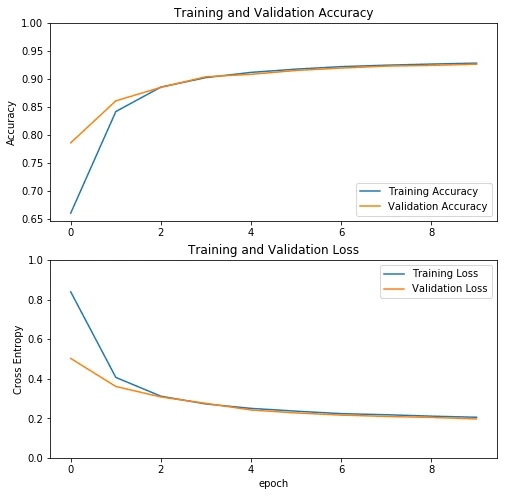 TensorFlow 2.0 迁移学习实践指南_java_06