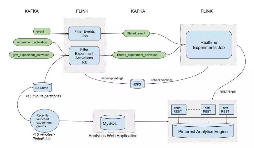 Pinterest是如何基于Flink做实时分析的？_java_02