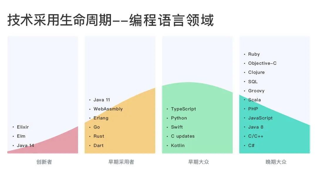 TypeScript真香，Go未来可期 | InfoQ 编程语言趋势报告_java