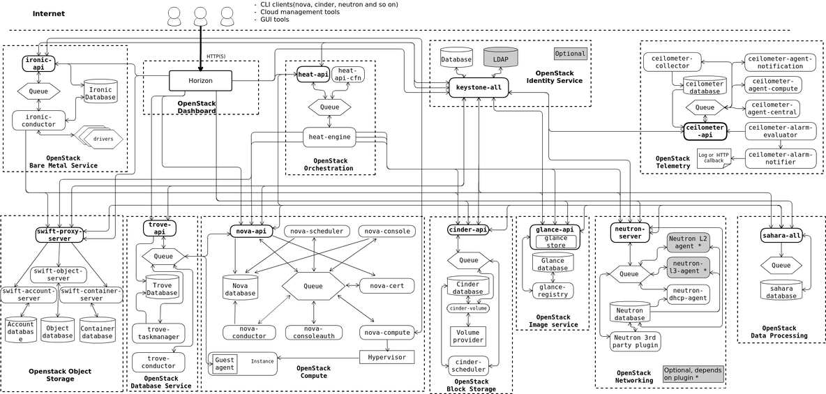 openstack主要组件和作用_openstack_02