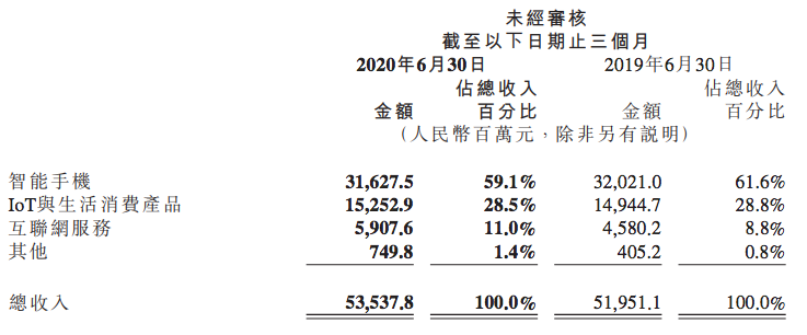 小米二季度净利下滑，但手机卖得更贵了_java