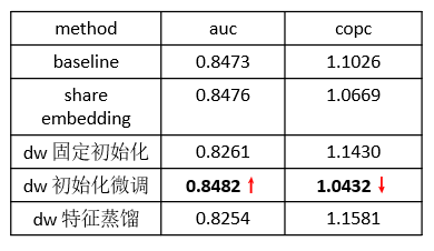 深度CTR预估模型在应用宝推荐系统中的探索_java_06