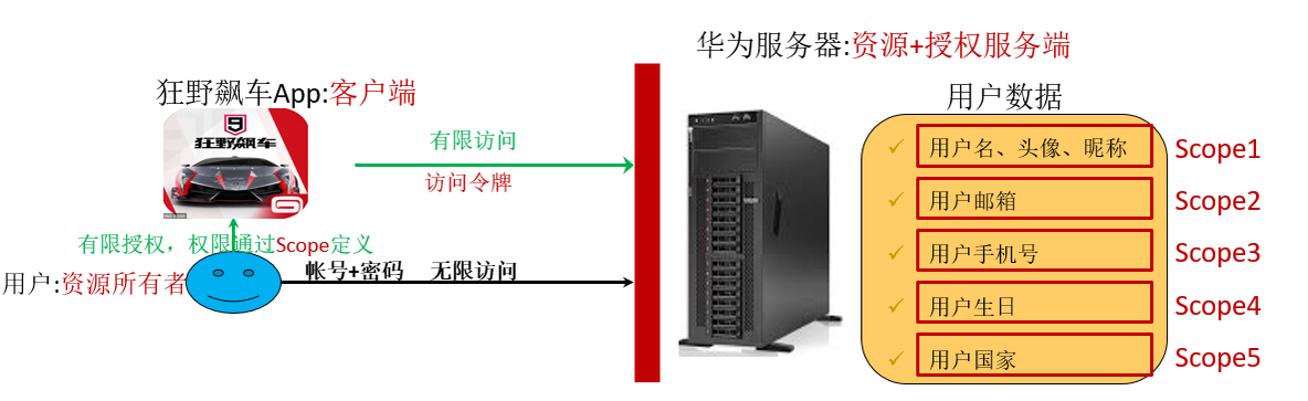 华为帐号服务学习笔记（二）：OAuth2.0协议详解_Android、HMS、OAuth_07