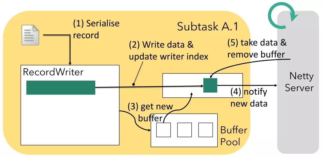 深入了解Flink网络栈：物理实现及优化结果_java_03