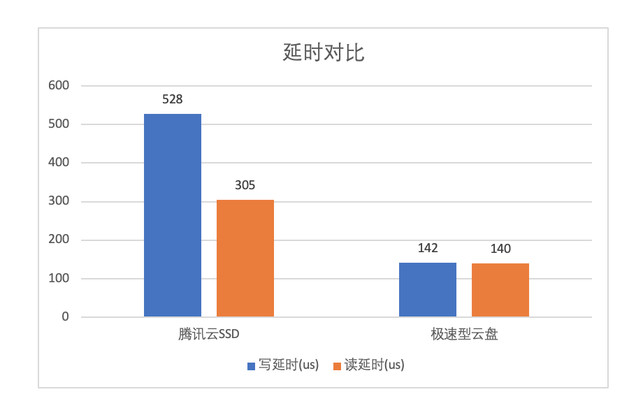 百微秒时延，腾讯云云硬盘CBS架构深度解密_java_04