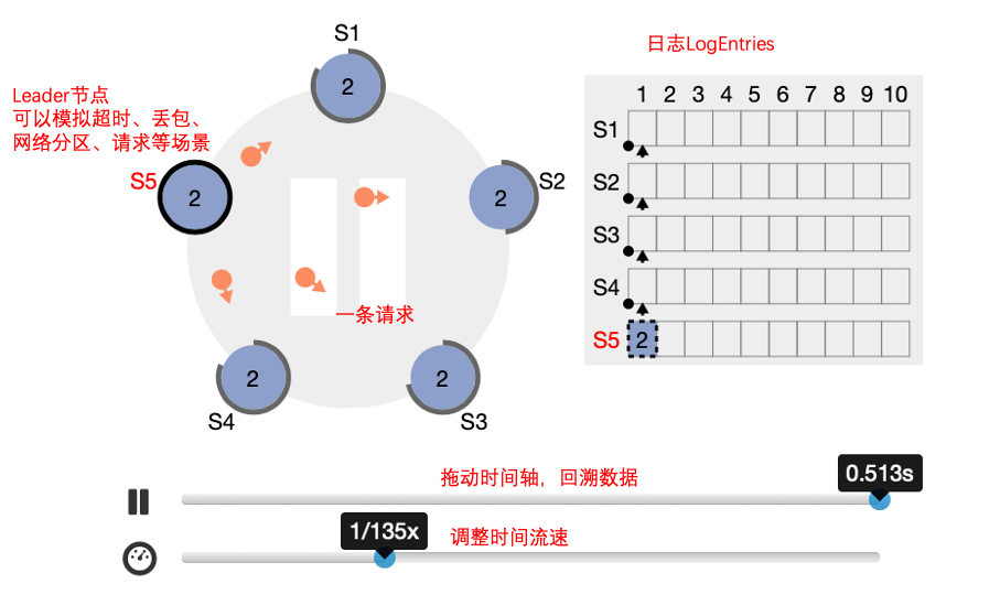 从Paxos到Raft，分布式一致性算法解析_java_07