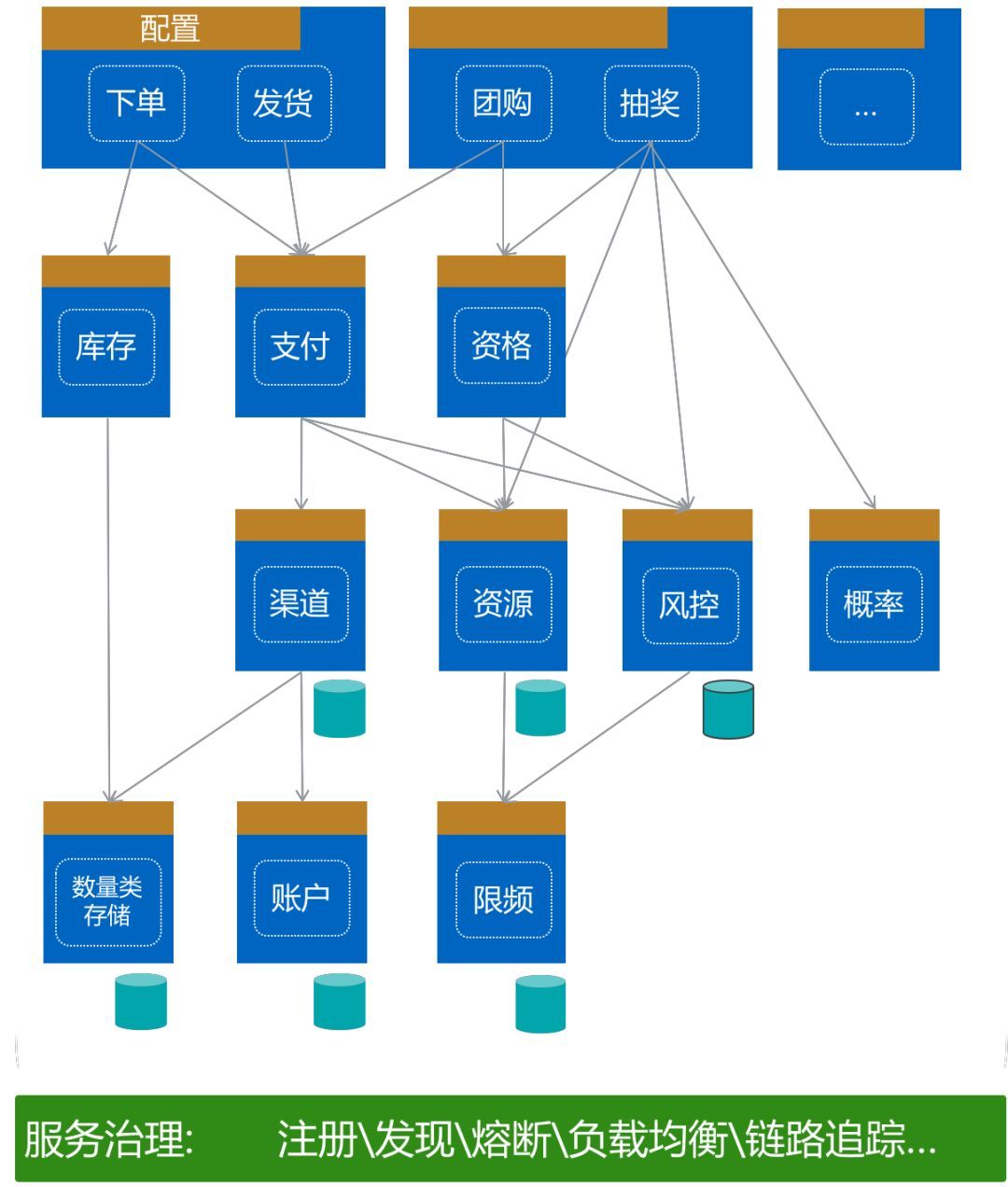 腾讯计费金融级技术架构演进_java