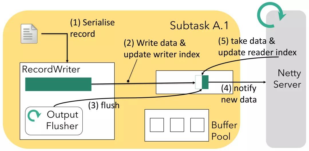 深入了解Flink网络栈：物理实现及优化结果_java_04