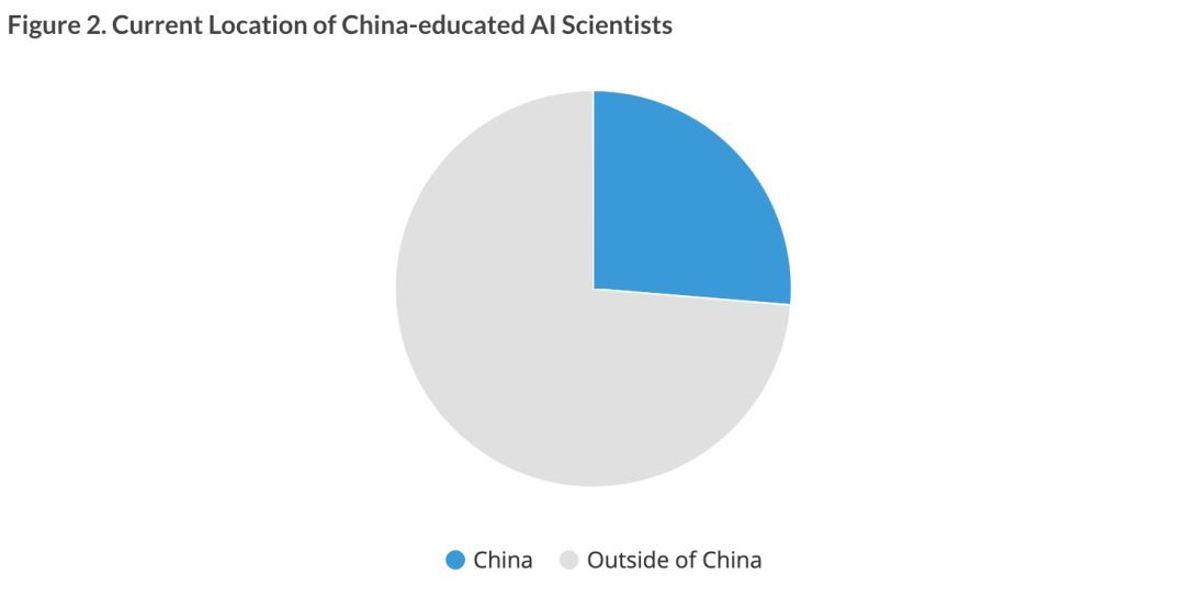 中国AI人才在爆炸式增长，但却留不住_java_02