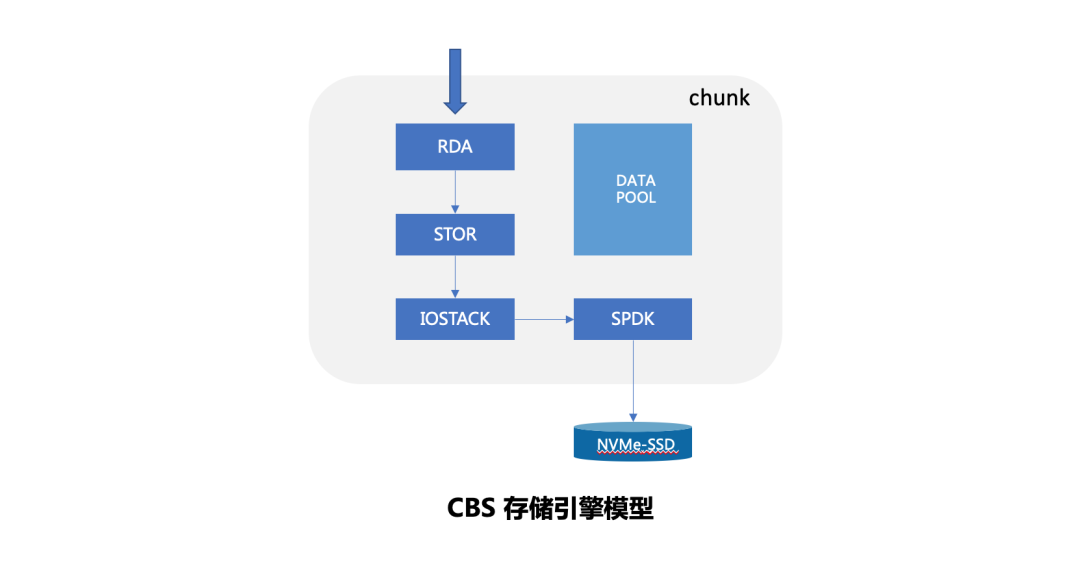 百微秒时延，腾讯云云硬盘CBS架构深度解密_java_03