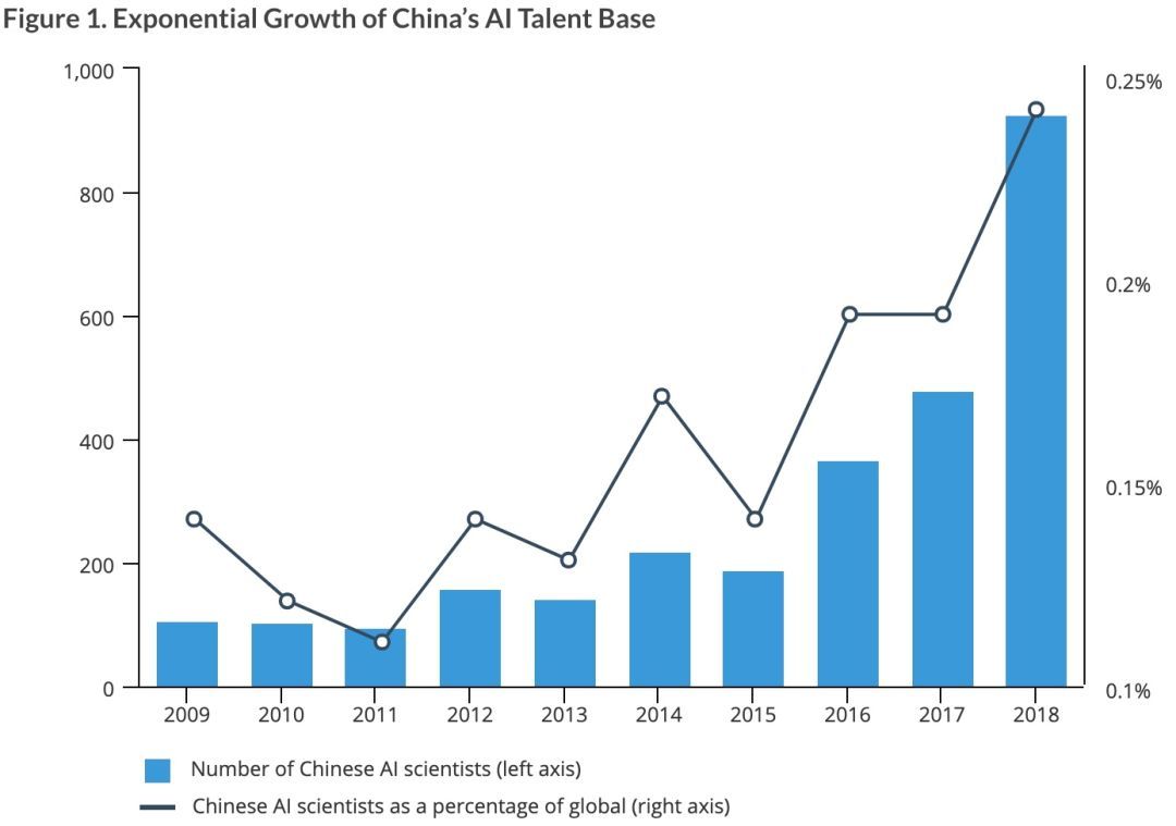 中国AI人才在爆炸式增长，但却留不住_java