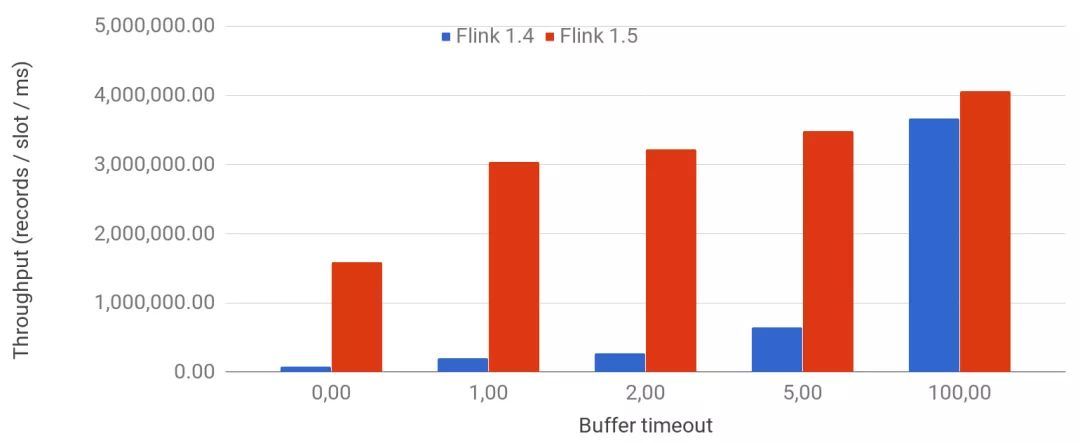 深入了解Flink网络栈：物理实现及优化结果_java_05