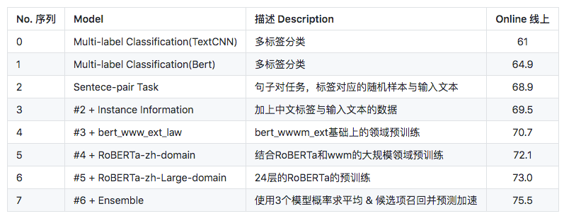 法研杯要素识别第二名方案总结：多标签分类实践与效果对比_java