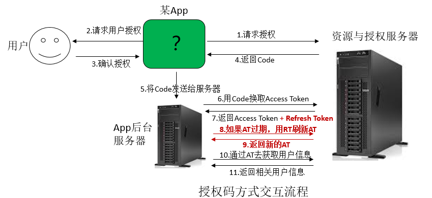 华为帐号服务学习笔记（二）：OAuth2.0协议详解_Android、HMS、OAuth_09