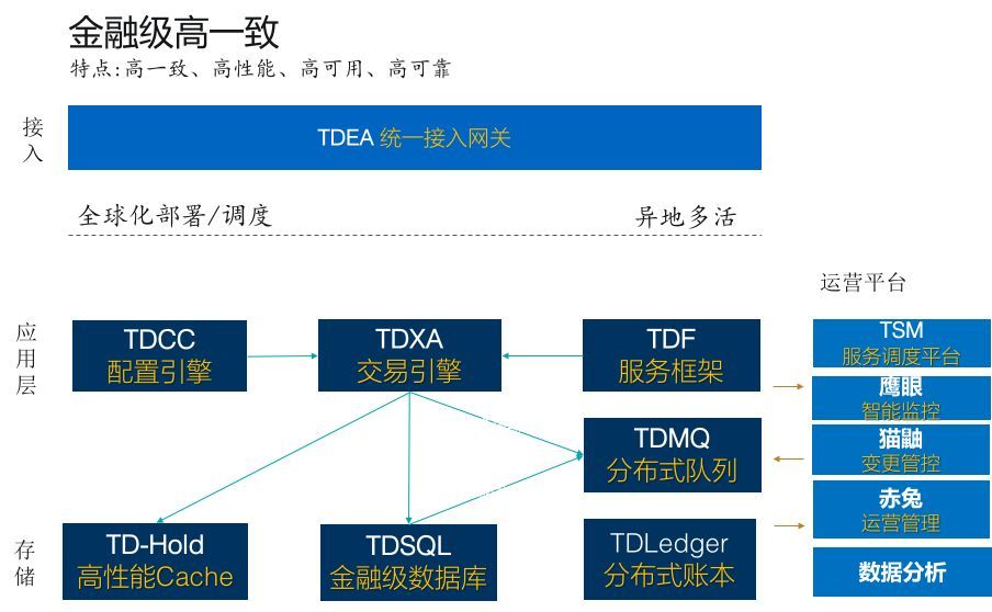 腾讯计费金融级技术架构演进_java_02