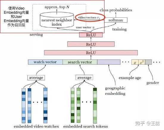 推荐系统工程师必看！Embedding技术在深度学习CTR模型中的应用_java_04