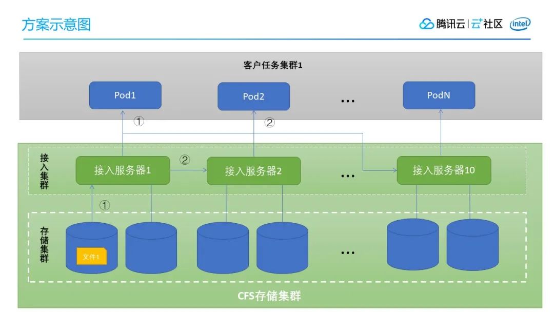 快手春節紅包背後,高併發存儲架構設計_java_05