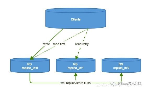 HBase Read Replicas功能介绍系列_Java