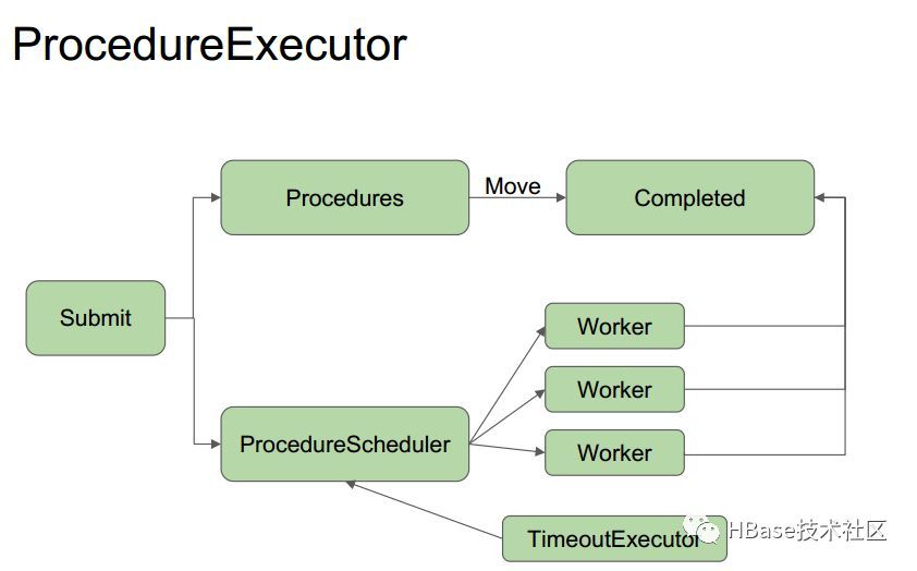 Procedure V2介绍_Java_02