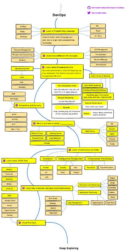 成为DevOps大师，需要哪些技能？_java