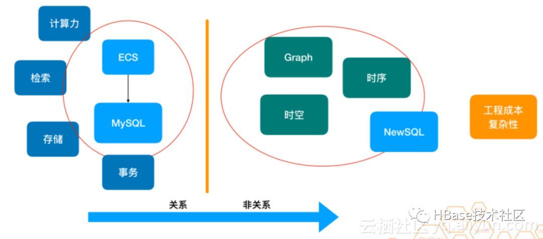 大数据时代数据库-云HBase架构&生态&实践_Java_04