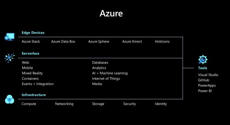 微软Build 2019最完整回顾！Azure打头阵，开发者服务“全家福”亮相_java_04