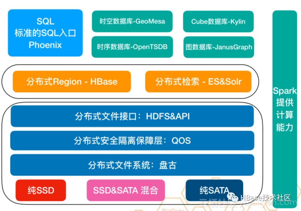 大数据时代数据库-云HBase架构&生态&实践_Java_05