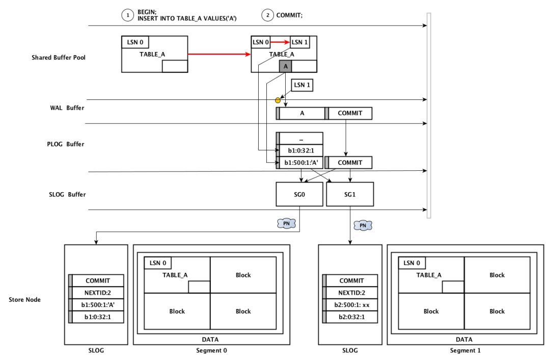 CynosDB for PostgreSQL 架构浅析_java