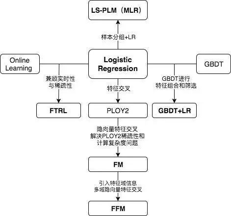 前深度学习时代CTR预估模型的演化之路：从LR到FFM_java